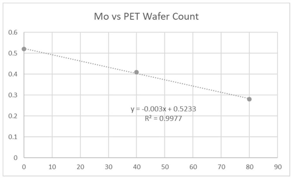 Method for reducing molybdenum content after chamber maintenance