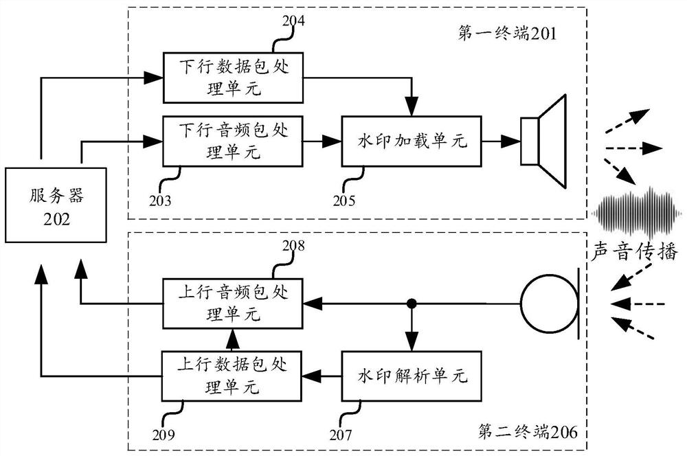 Group session-based audio playing method and device, group session-based equipment management method and device and computer equipment