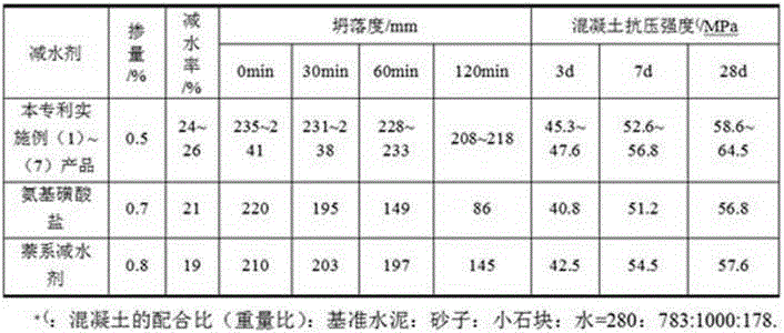 Concrete water reducing agent prepared by using waste dander and preparation method thereof