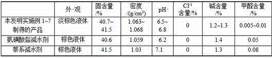 Concrete water reducing agent prepared by using waste dander and preparation method thereof