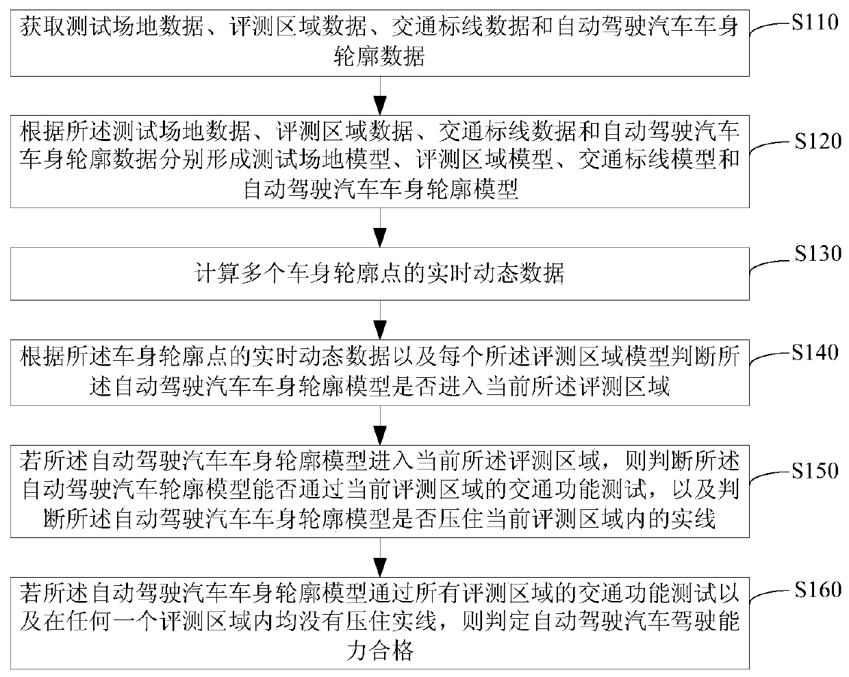 Method, device and system for evaluating driving capability of self-driving vehicle