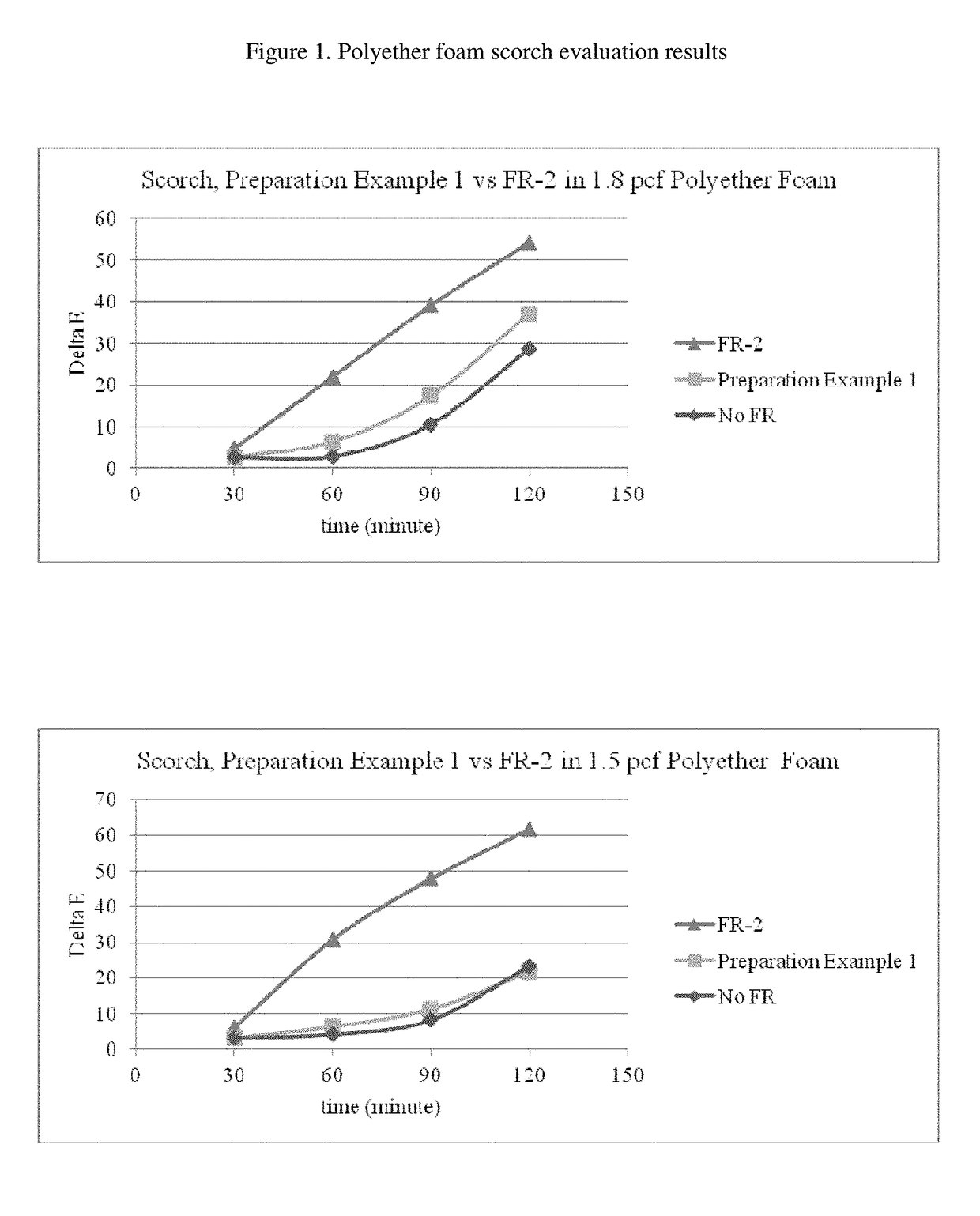 Reactive flame retardants for polyurethane and polyisocyanurate foams