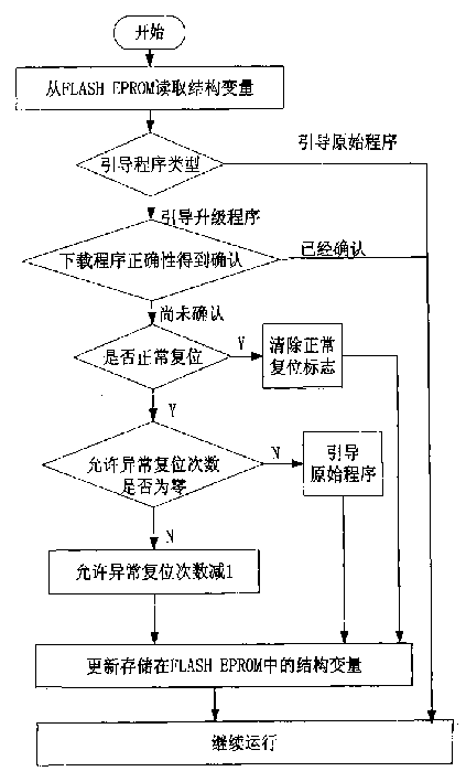 Software online updating process