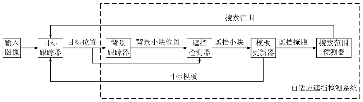 A self-adaptive shielding detection system and method in video tracking