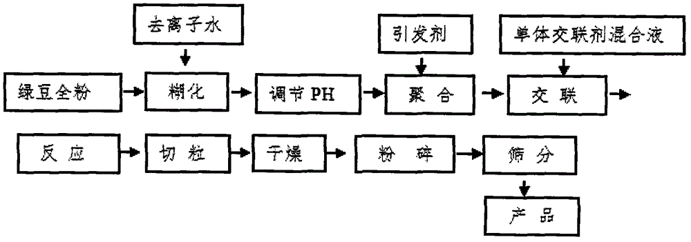 Preparation method of macromolecular soil remediation agent