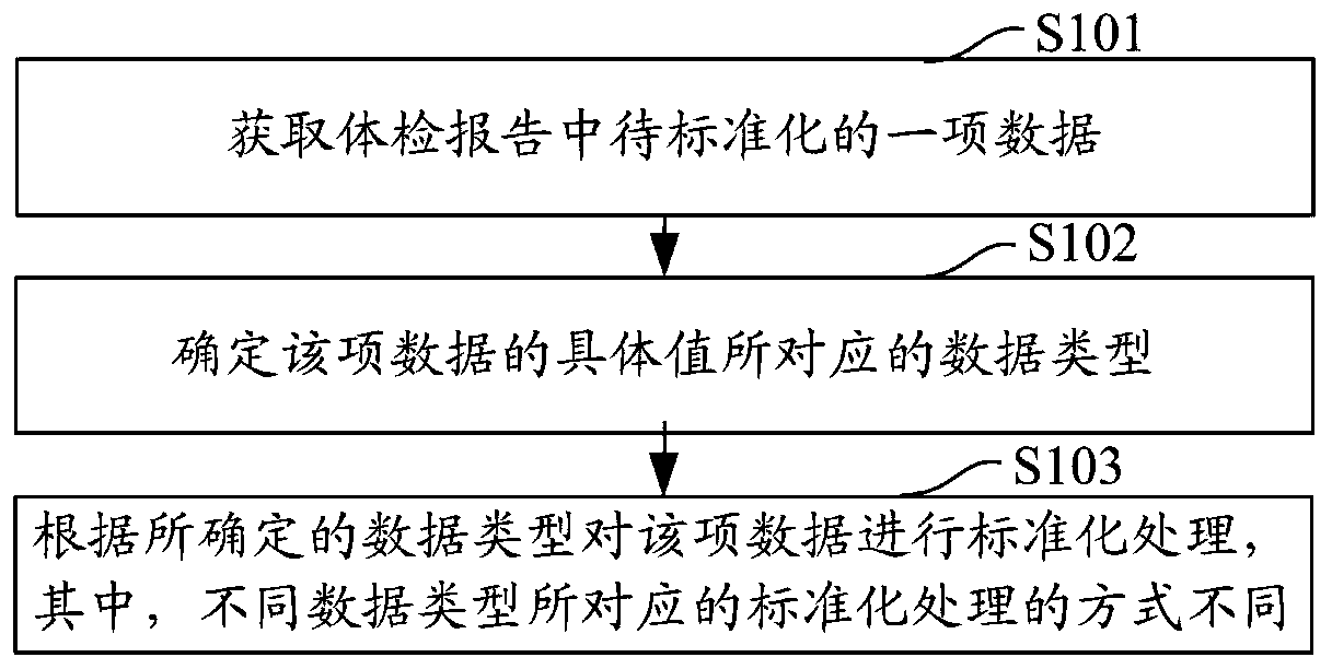 Data standardization method and apparatus, computer equipment and storage medium