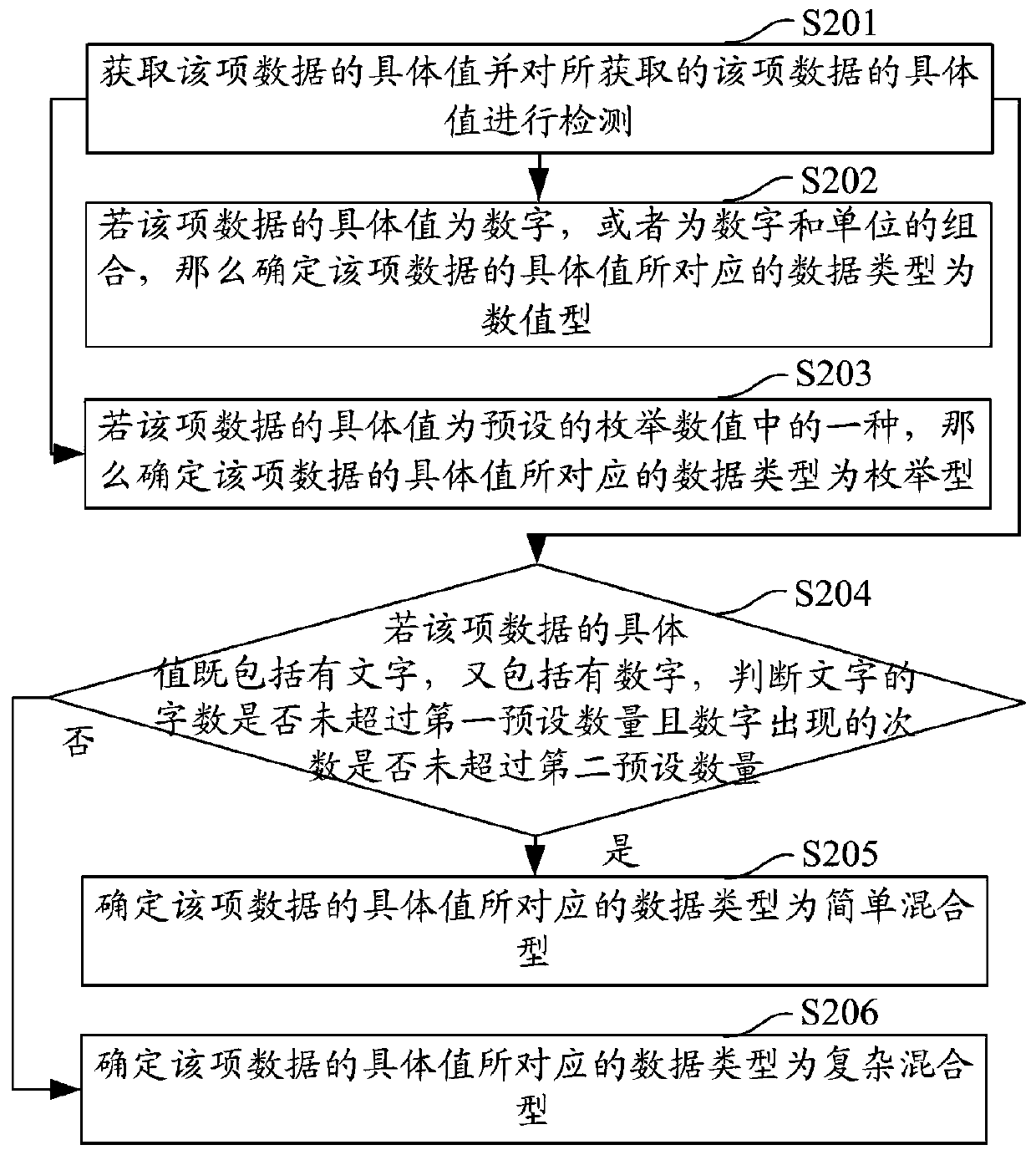 Data standardization method and apparatus, computer equipment and storage medium