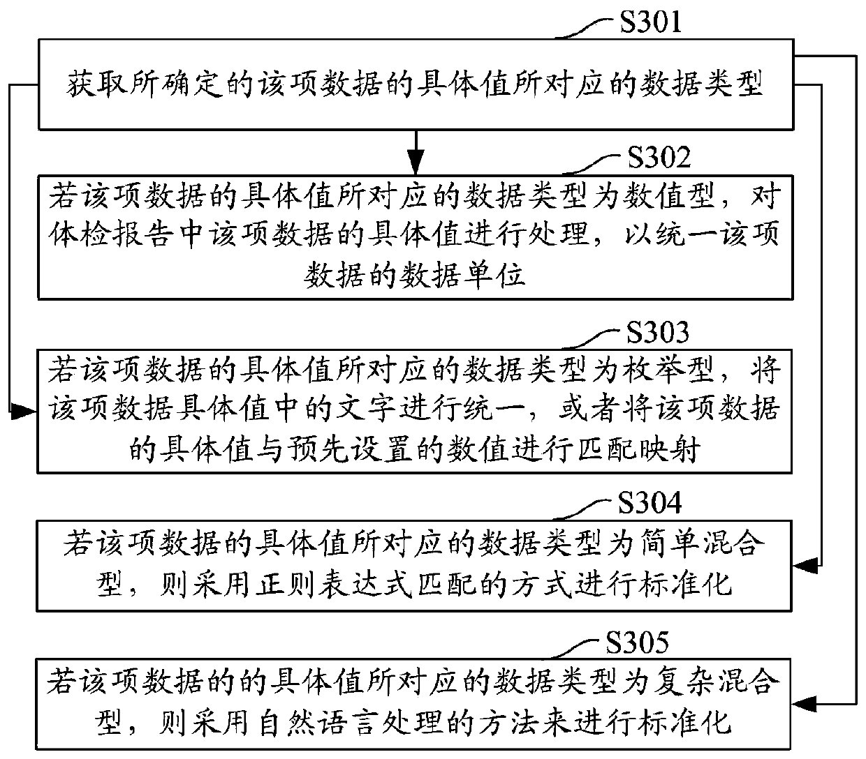 Data standardization method and apparatus, computer equipment and storage medium