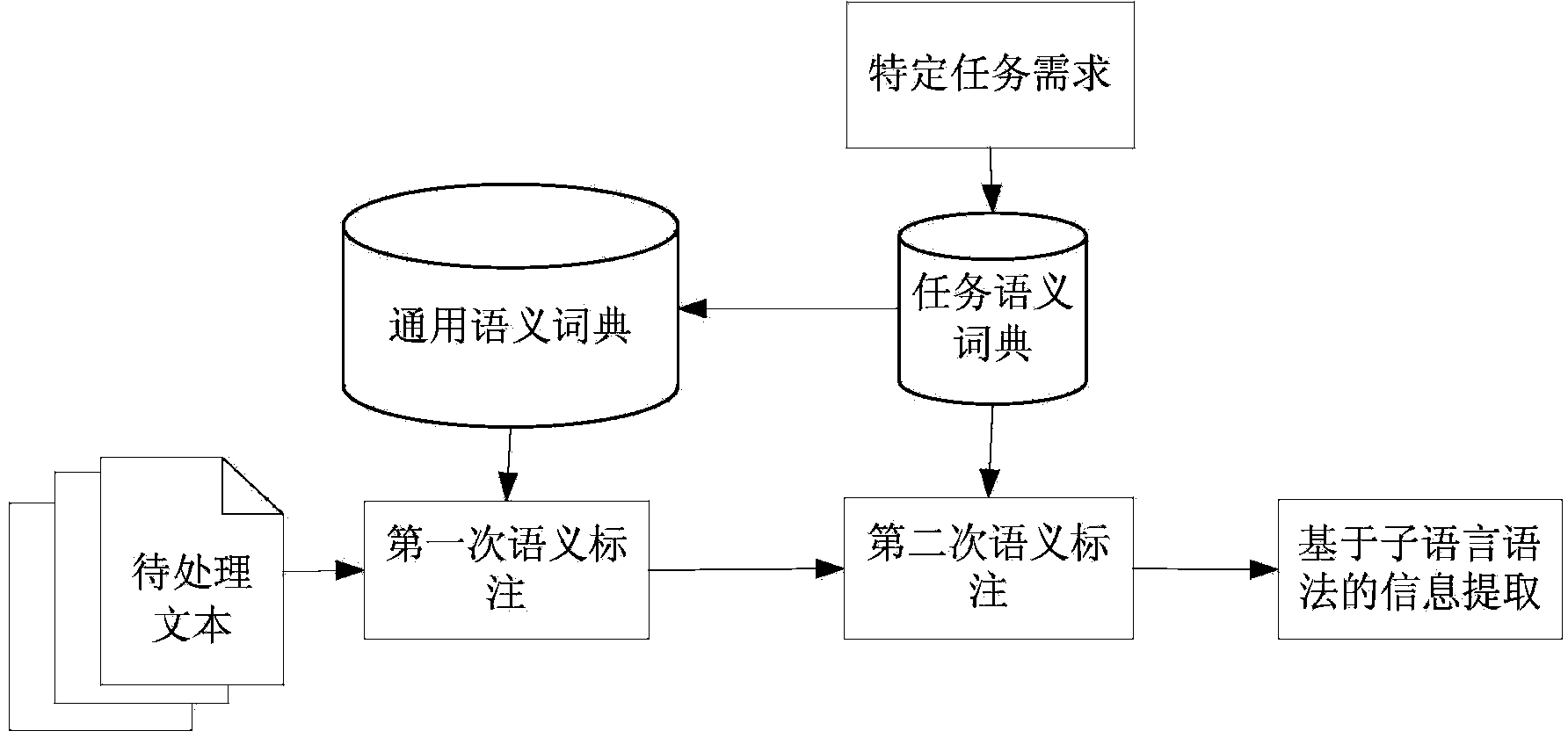 Method for extracting text information through secondary semantic annotation