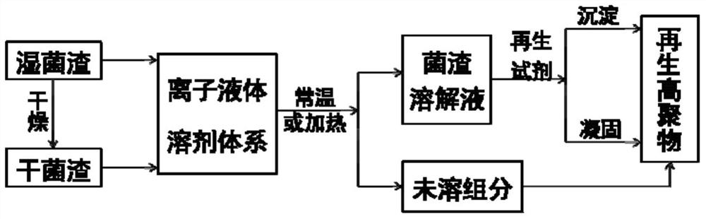 Method for preparing high polymer by dissolving fermentation bacteria residue in ionic liquid solvent system