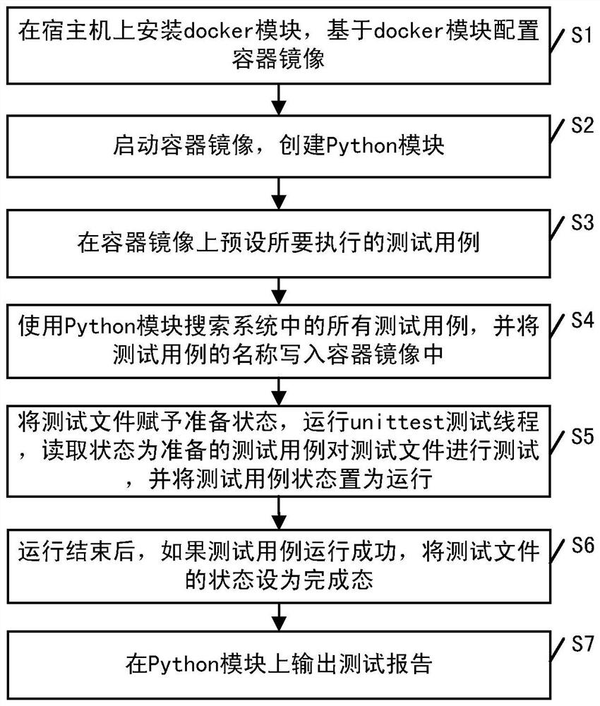 An automated testing method based on unittest parallel execution