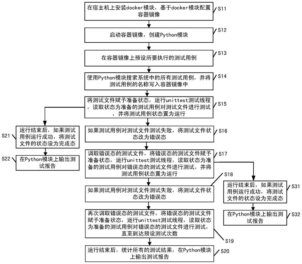 An automated testing method based on unittest parallel execution