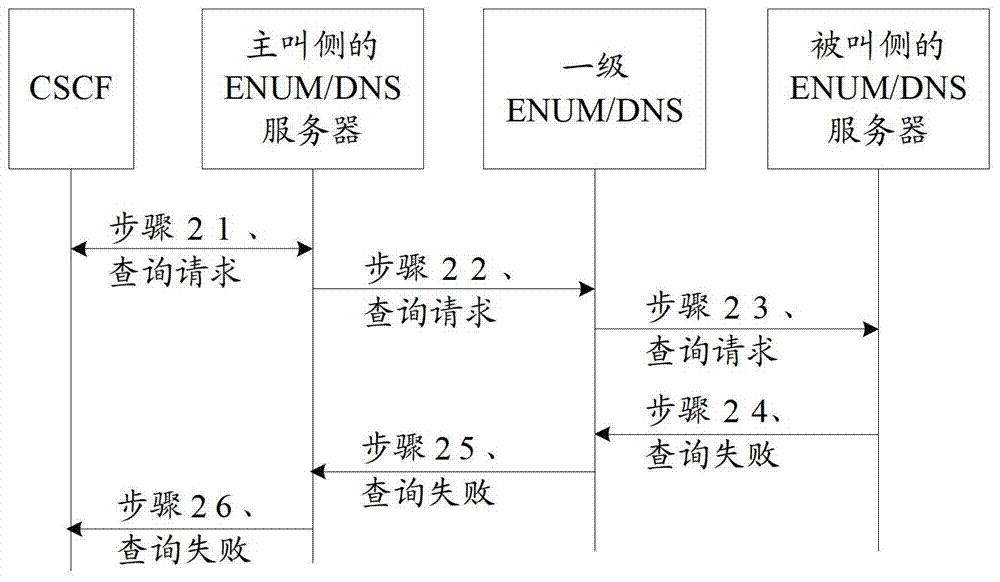 Recursive query method, device and system for enum/dns