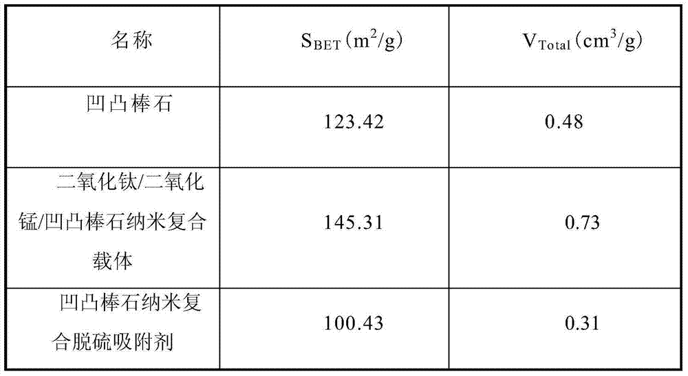 Preparation method of attapulgite-based nano compound desulfurizer