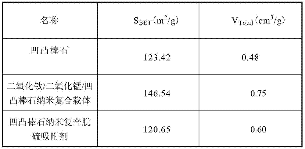 Preparation method of attapulgite-based nano compound desulfurizer