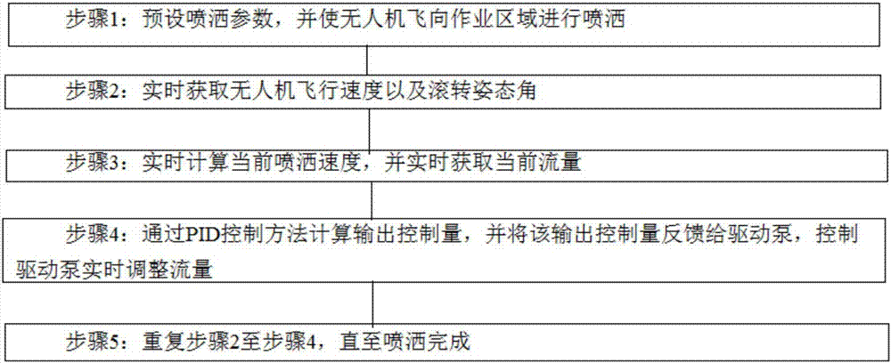 Method and system for automatic spraying controlling of unmanned aerial vehicle, and unmanned aerial vehicle spraying control system