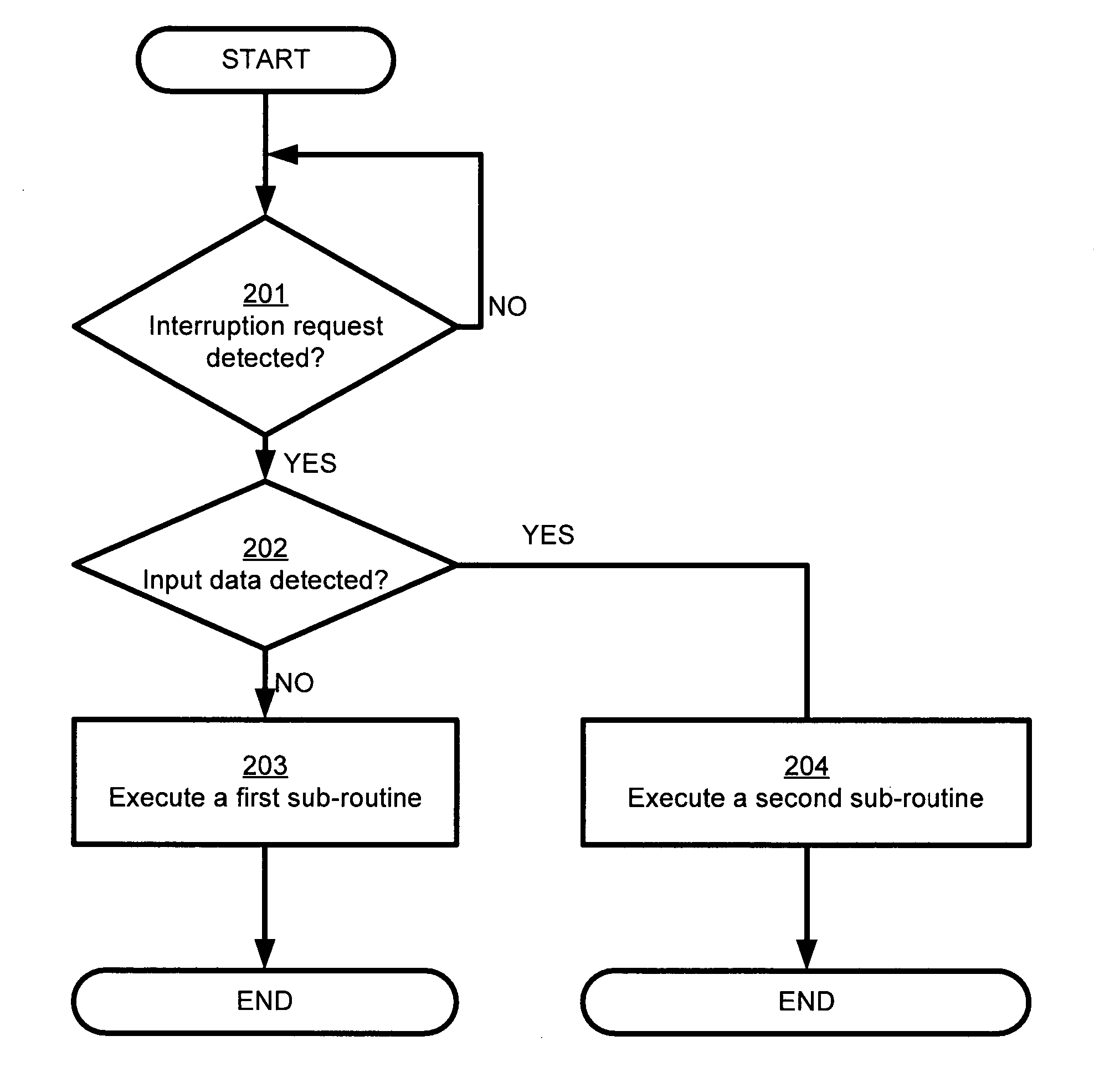 Method, computer program product and computer system for controlling execution of an interruption routine