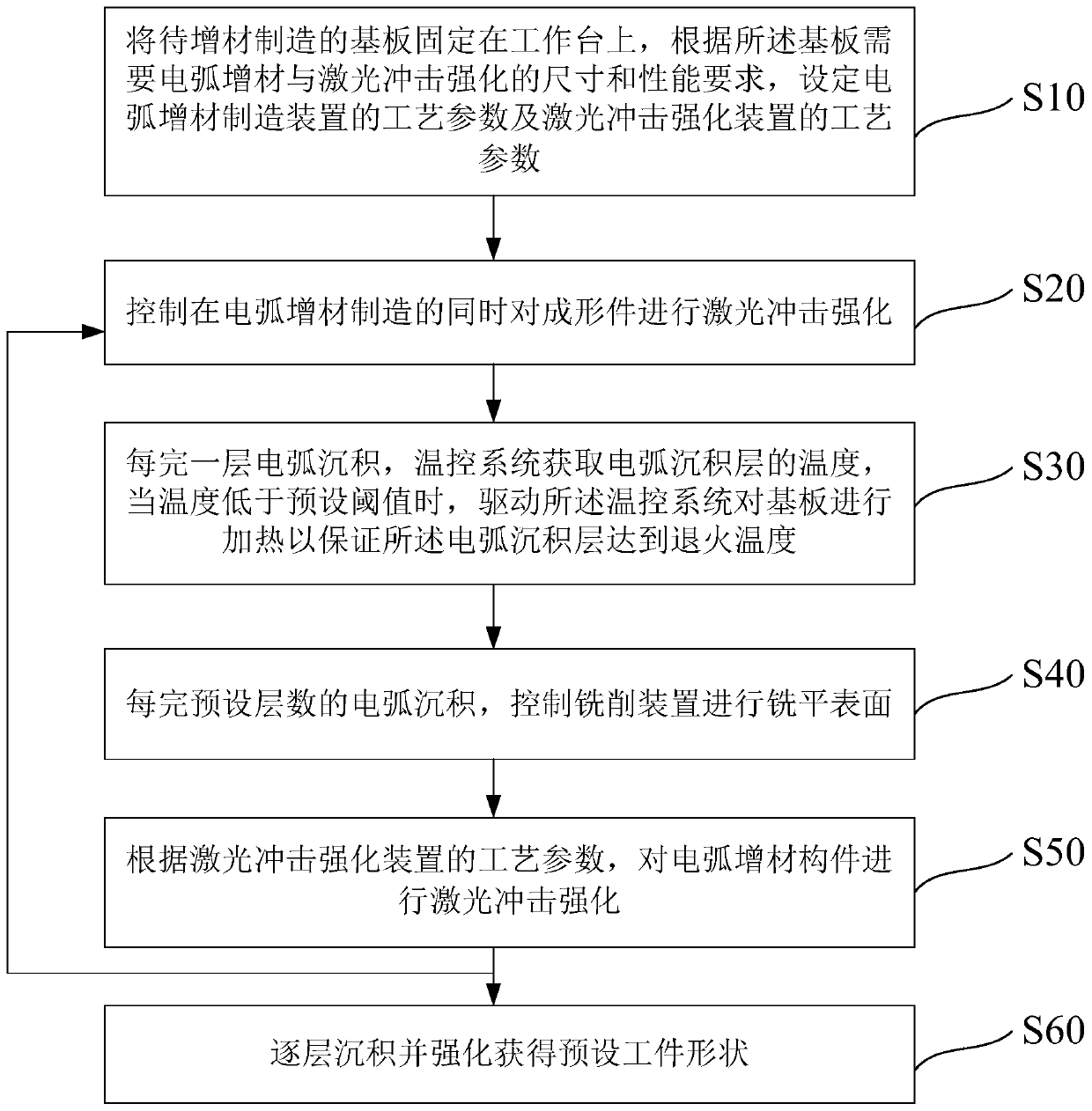 Wire and arc additive and laser shock peening composited manufacturing device and method