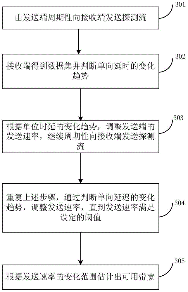 Single end available bandwidth measurement method and terminal adopting same