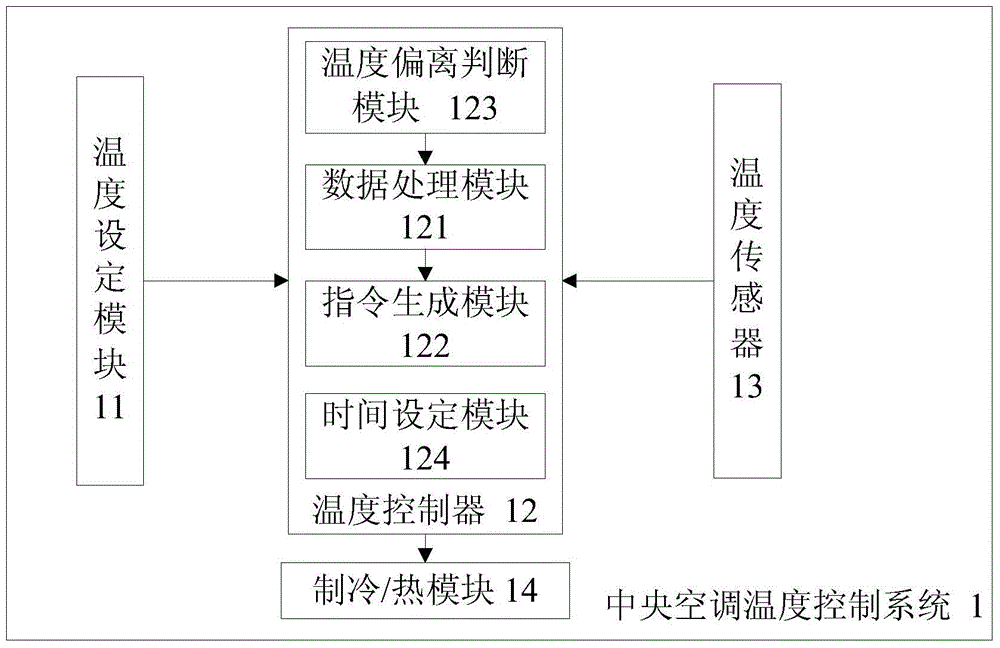 A method and system for eliminating steady-state error of central air-conditioning temperature control system