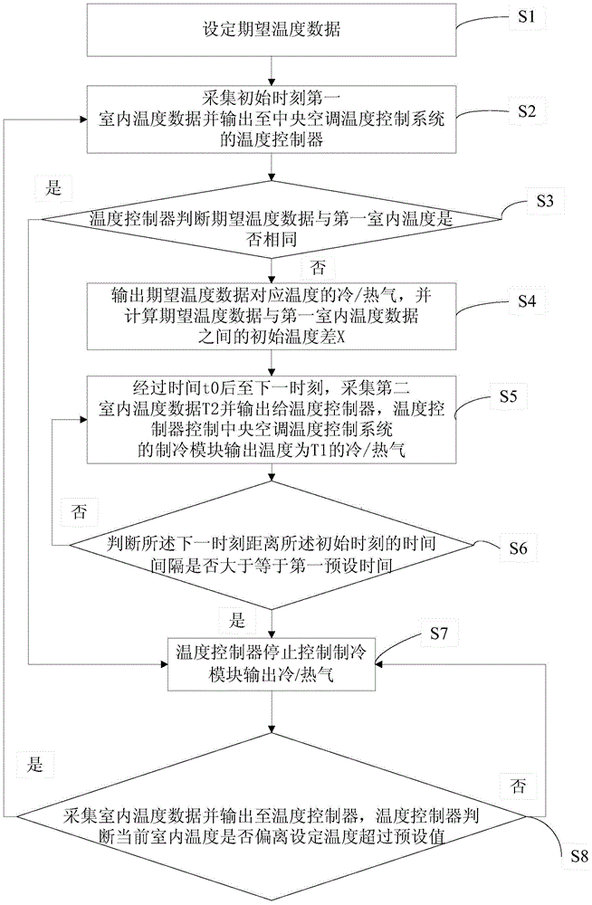 A method and system for eliminating steady-state error of central air-conditioning temperature control system