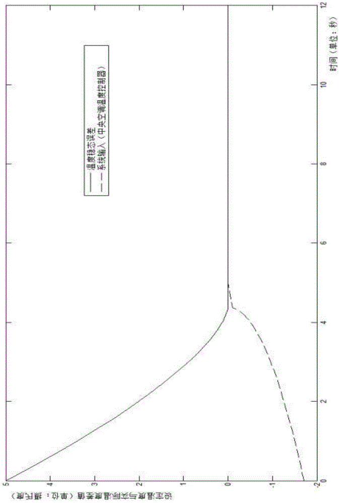 A method and system for eliminating steady-state error of central air-conditioning temperature control system