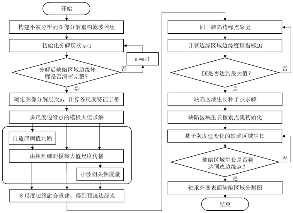 Bearing outer ring surface defect area detection method