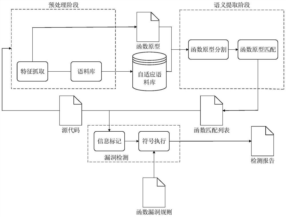 Method for discovering memory destruction vulnerability based on natural language understanding function prototype