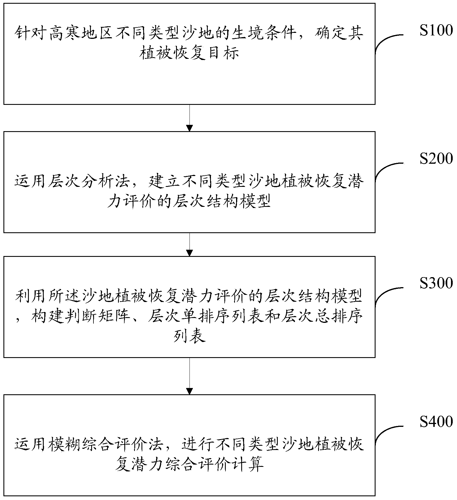 High and cold sand land vegetation recovery potential estimation method