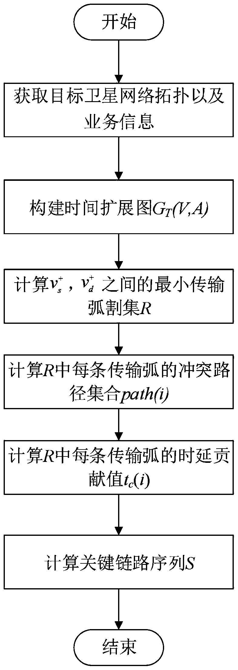 Satellite communication network key link sequence detection method based on time delay performance