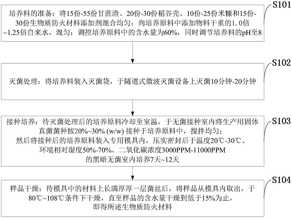 Fungus-based biomass fireproof material with bagasse as main material and preparation method thereof