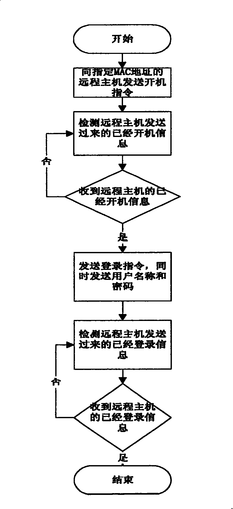 Method of remote controlling computer in different area via computer network