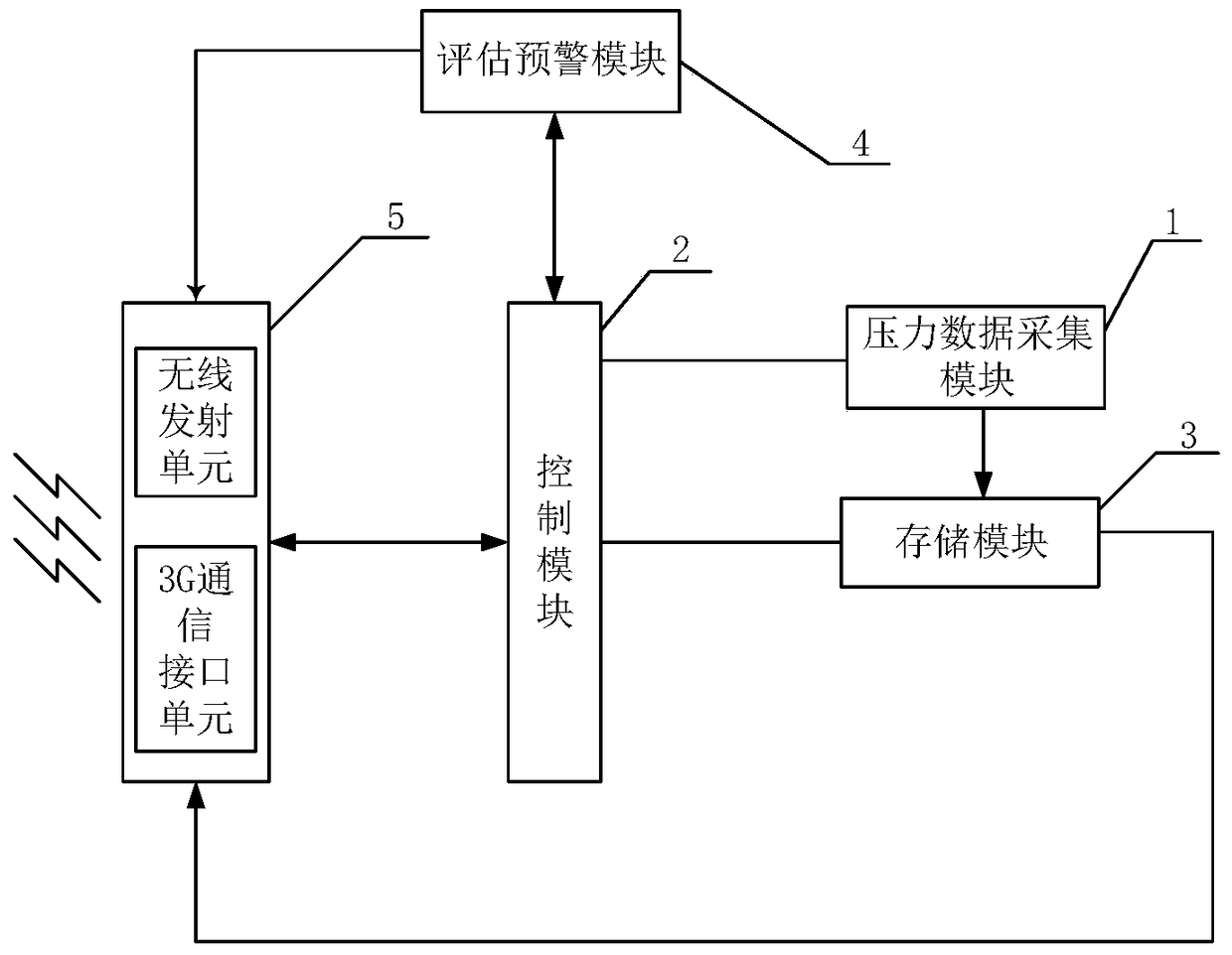 Highway slope pressure detection and early warning device