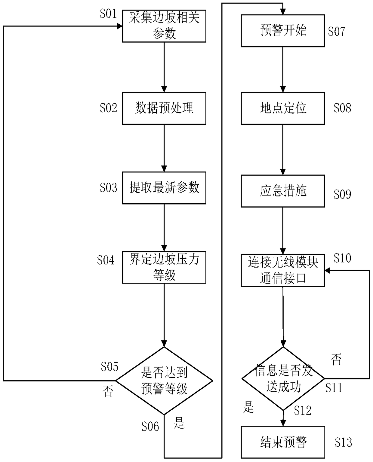 Highway slope pressure detection and early warning device