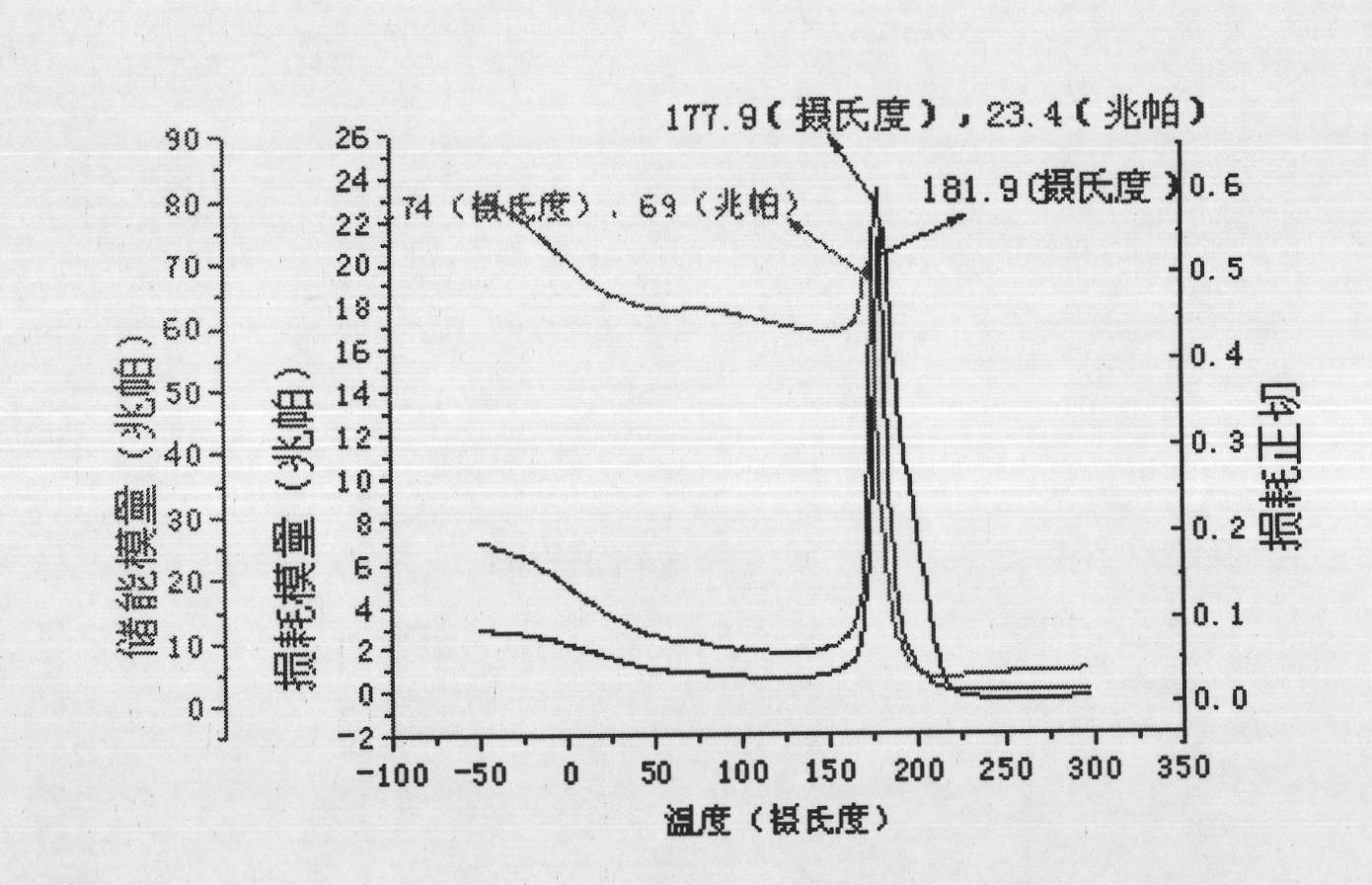 Carbon nano tube/epoxide resin composite material and preparation method thereof