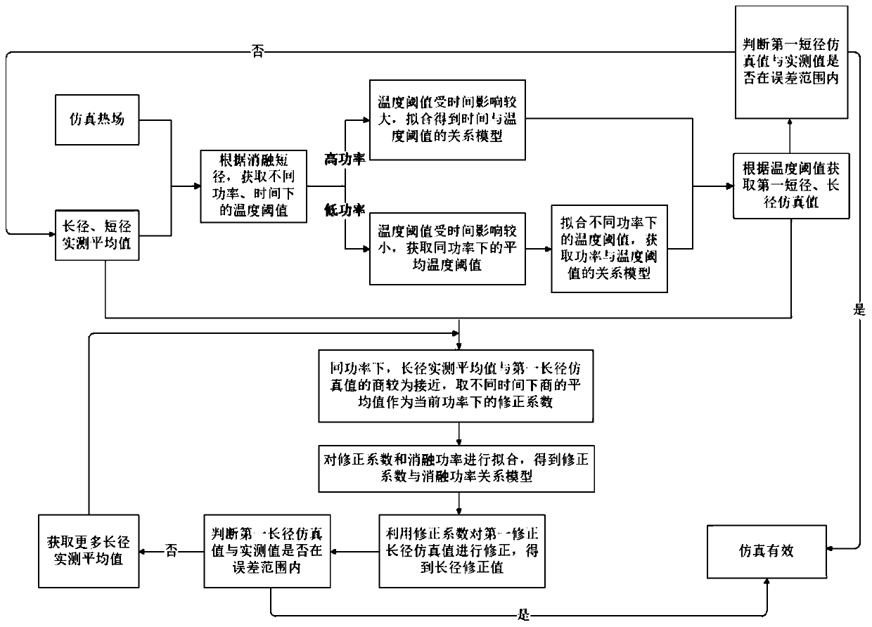 Ablation simulation method based on data fitting