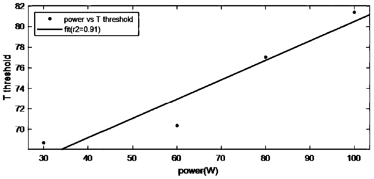 Ablation simulation method based on data fitting