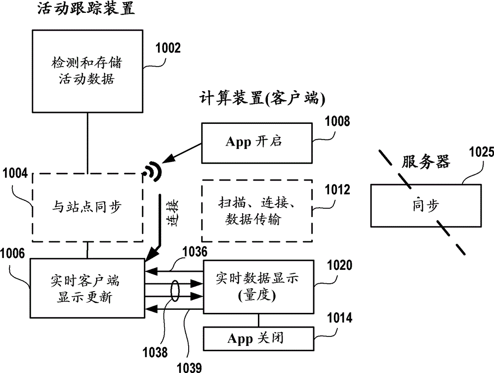 Notifications regarding activity detected from an activity monitoring device on a user device