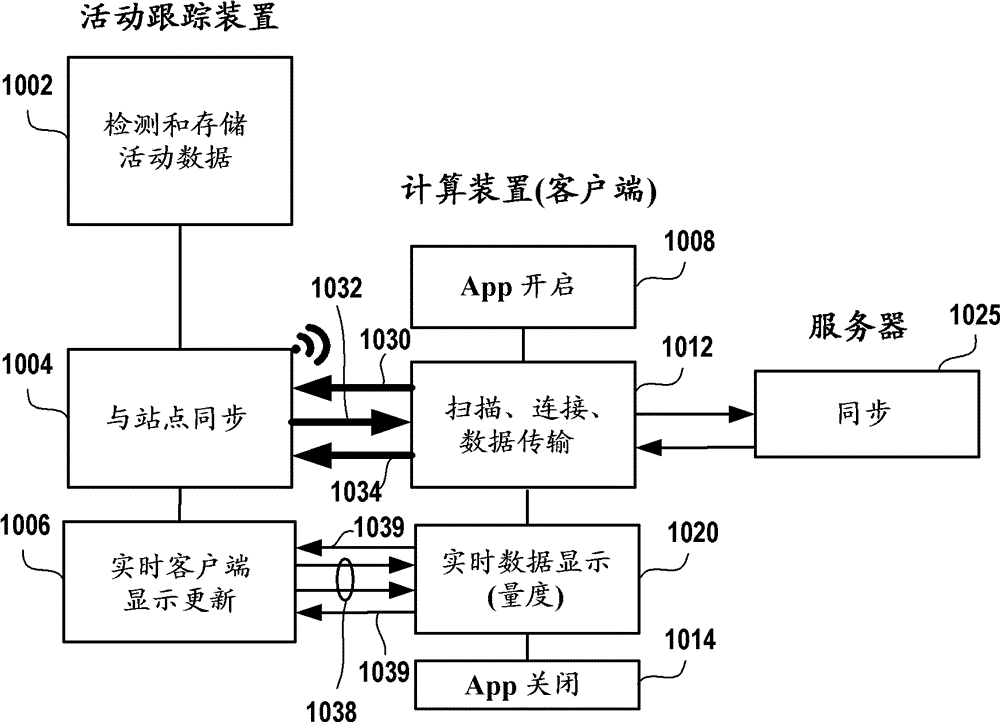 Notifications regarding activity detected from an activity monitoring device on a user device