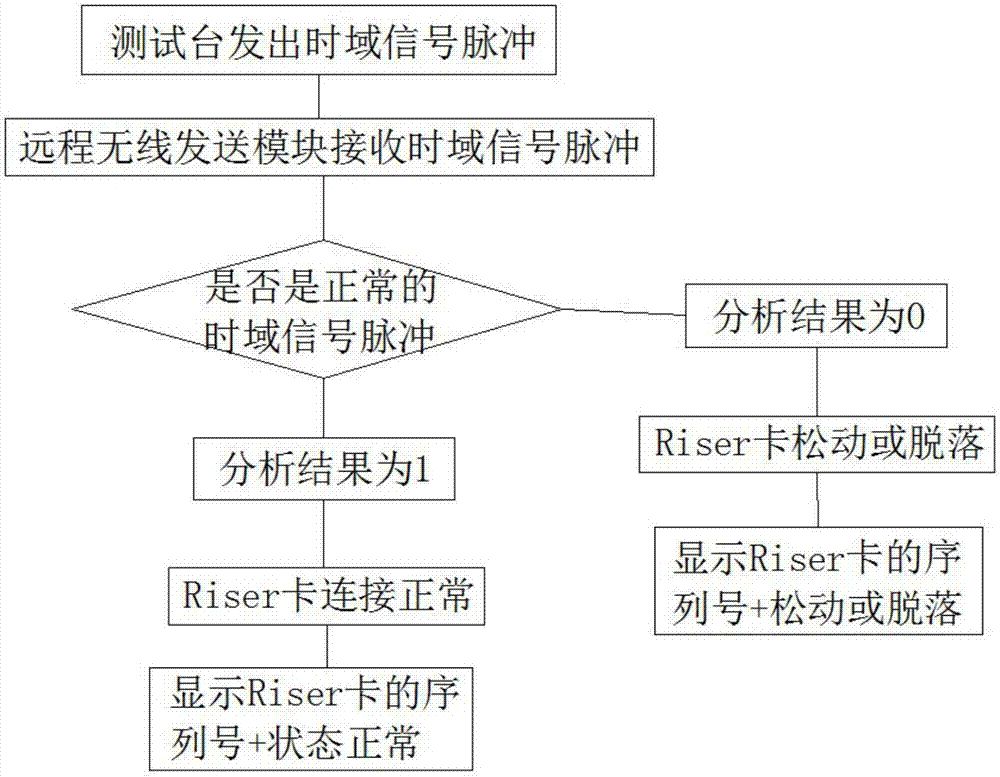 Method and system for monitoring Riser card