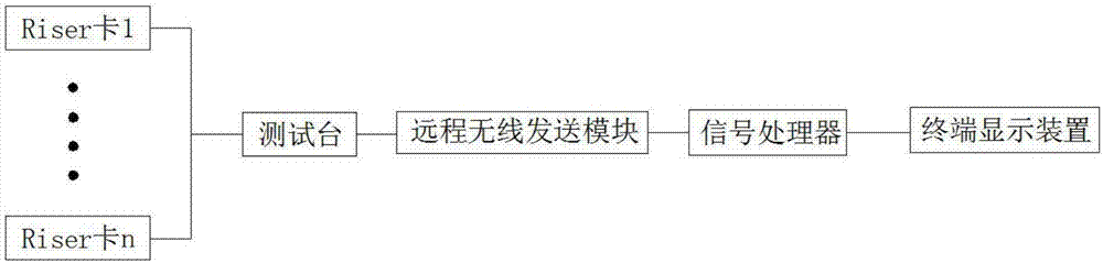 Method and system for monitoring Riser card