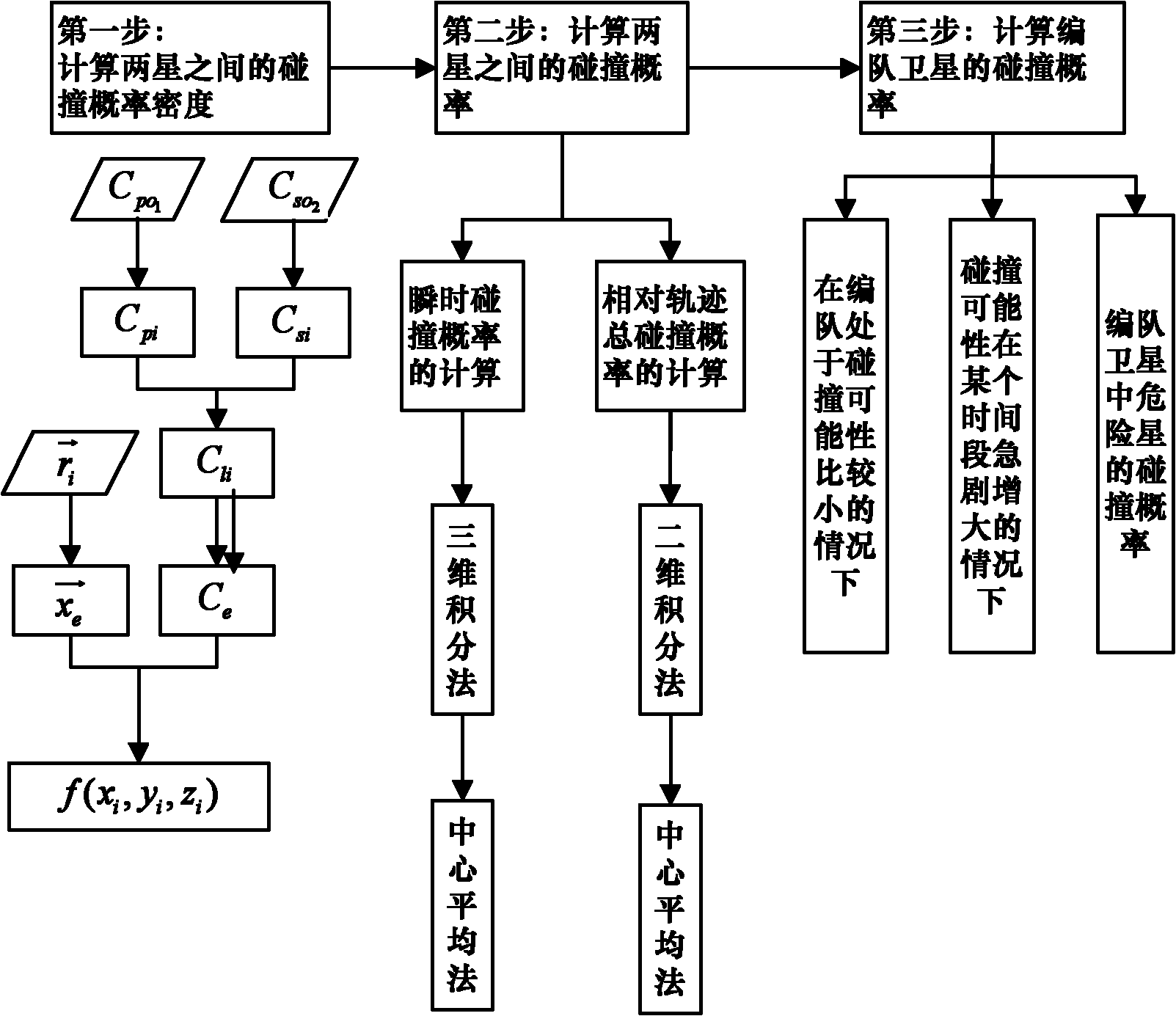 Anti-collision control method for safety of in-obit operation of formation-flying satellites