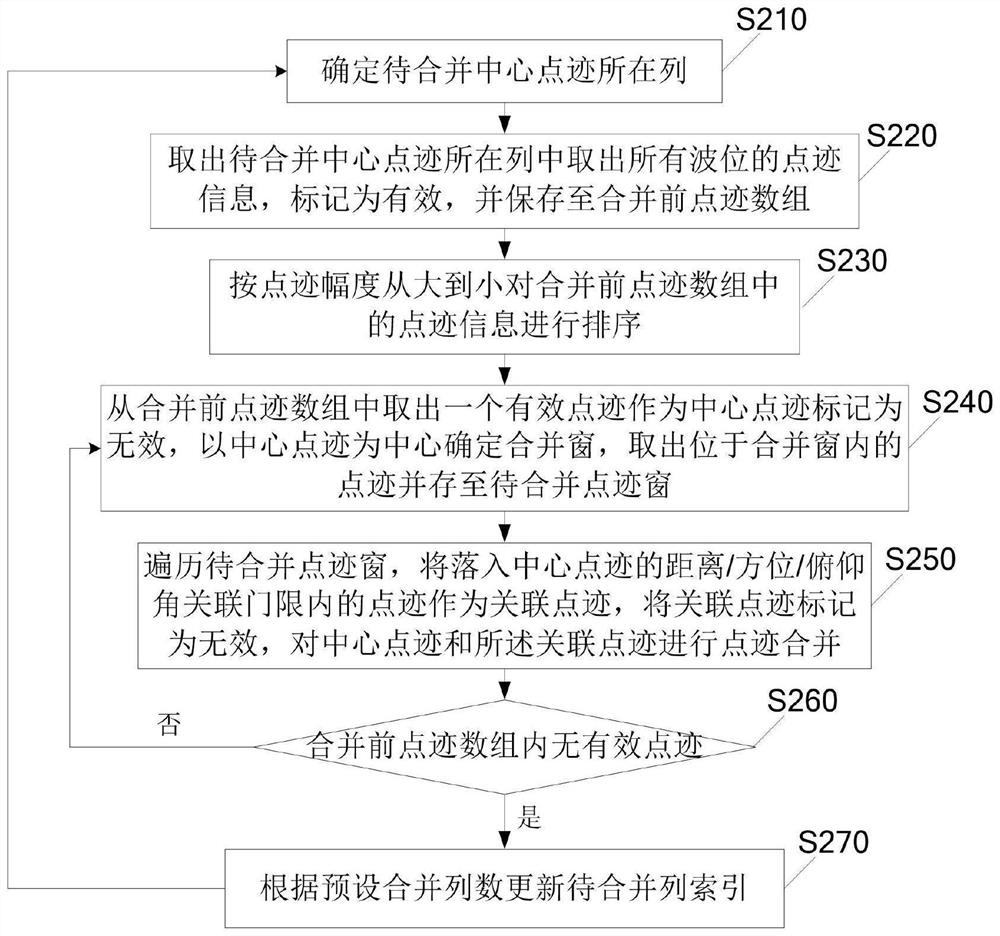 Rotary phased array radar plot merging method and system, storage medium and equipment