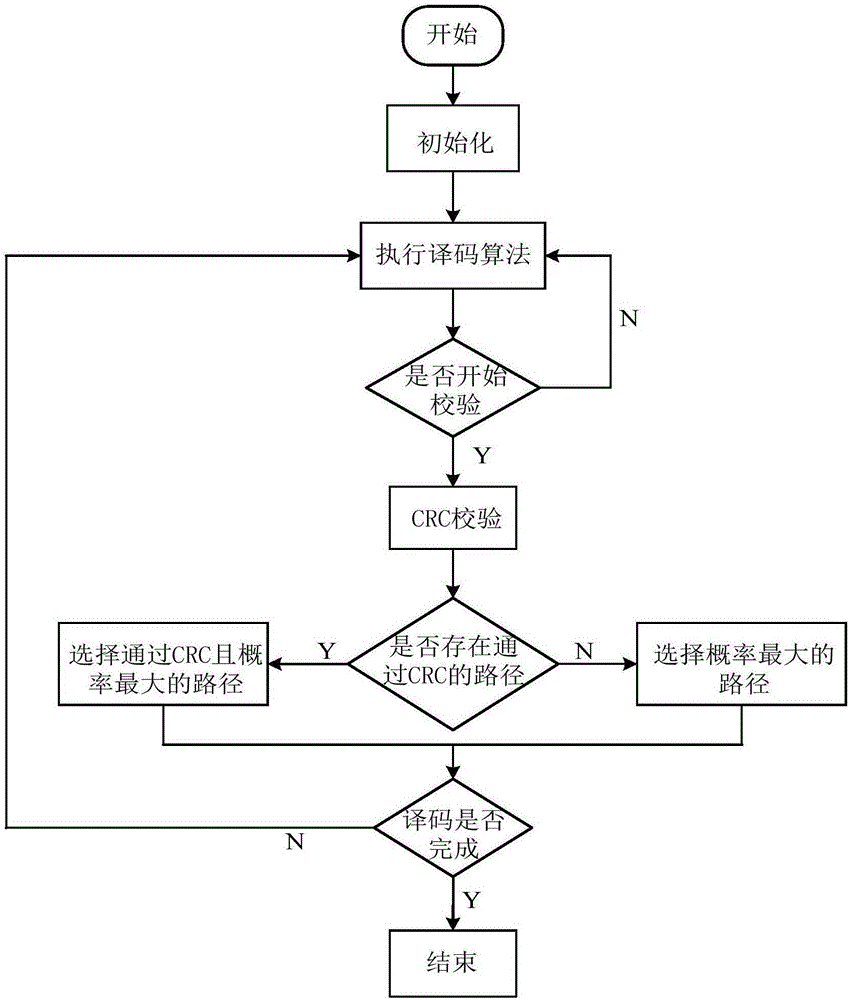 Segmented CRC assisted polar code encoding and decoding method