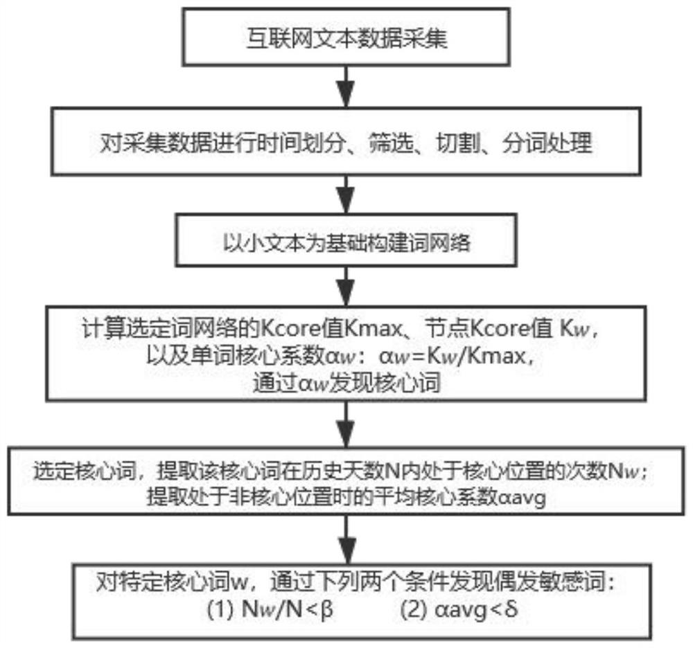 A Method for Discovering Occasional Sensitive Words Based on Word Network