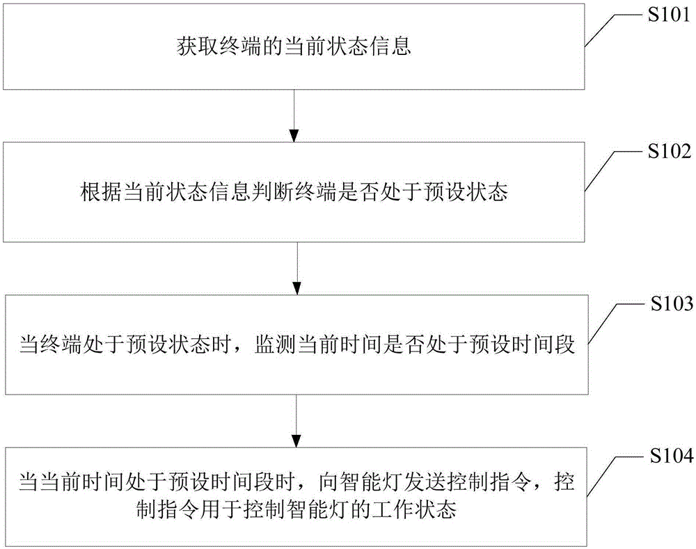 Intelligent lamp control method and device