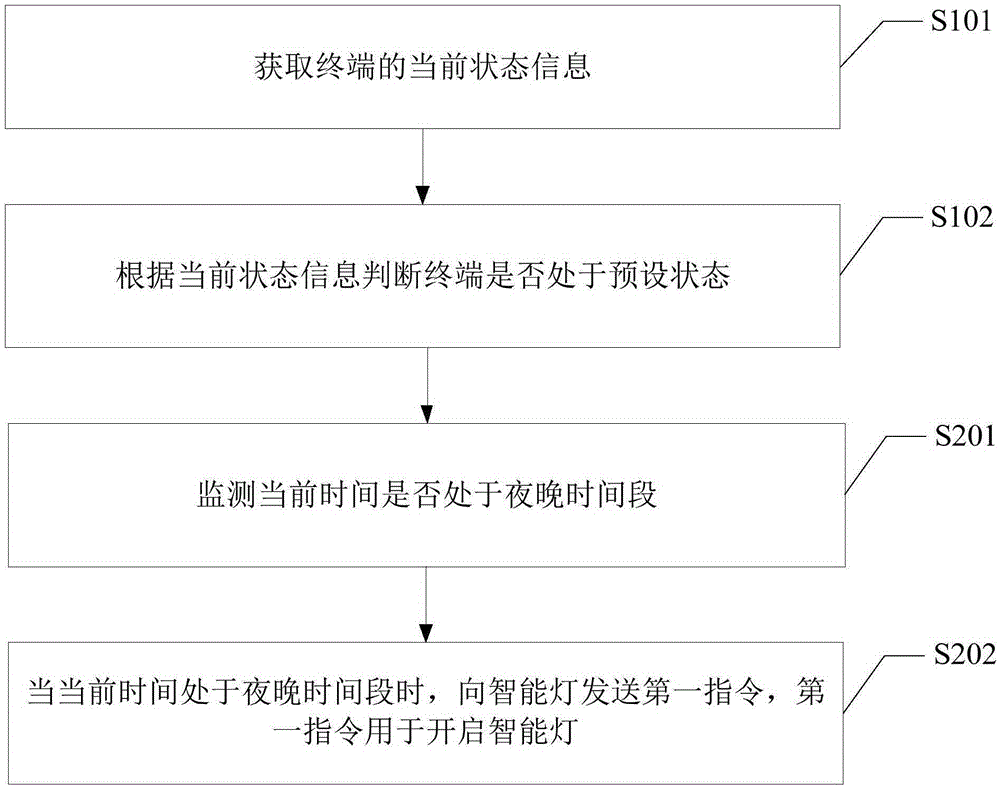 Intelligent lamp control method and device