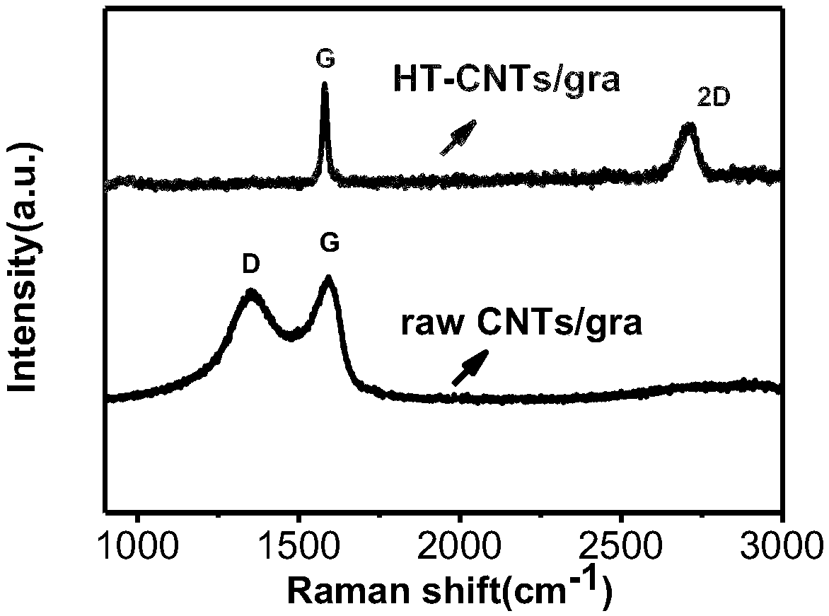 High graphitization three-dimensional carbon nanotube graphene composite material and preparation method and application thereof