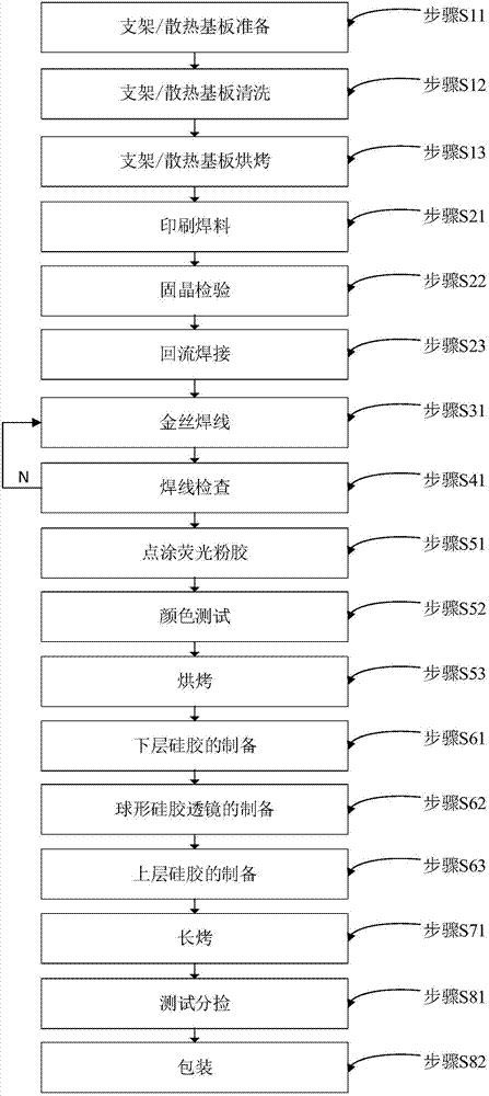 LED packaging method