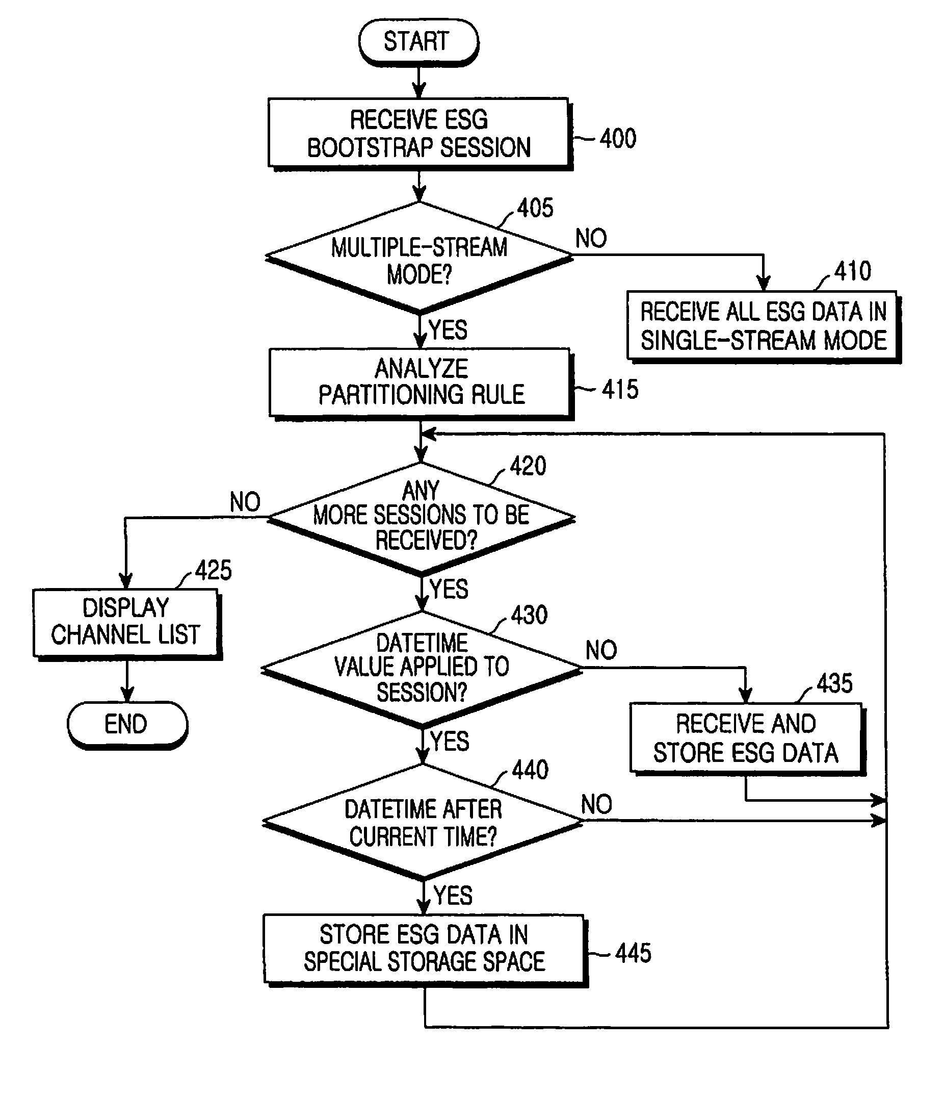 Method and DVB-H reception terminal for receiving ESG data based on a session partitioning rule